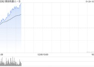 微创机器人-B早盘涨逾9% 公司综合订单量累计突破100台