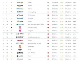 2025年Brand Finance全球500强榜单发布：亚马逊以3563亿美元品牌价值排名第四