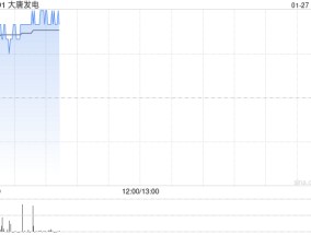 大唐发电现涨近4% 预计全年归母净利润同比增长约208%至252%