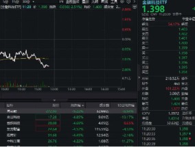 权重股集体走弱，同花顺领跌超5%，金融科技板块再度下挫逾2%，金融科技ETF（159851）持续吸金