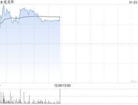 毛戈平盘中涨超4% 公司在高端美妆领域处于行业领先地位