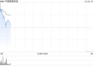 中国智能科技早盘高开逾20% 拟折让约19.64%配售最多4600万股