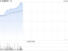 亚盛医药-B现涨超4% 拟首次公开发售732万股美国存托股份