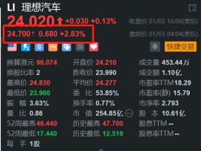 理想汽车盘前涨约3% 德银预计25年交付量或大增40%至70万辆