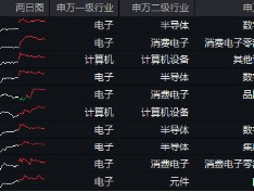 科技春晚来袭！半导体节节攀升，一基双拼“半导体+消费电子”的电子ETF（515260）盘中逆市上探1．3%
