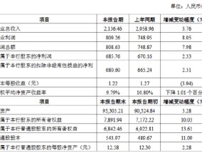 中信银行：2024年实现归母净利润685.76亿元 同比增长2.33%