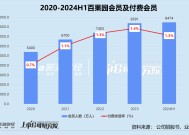 百果园2024年业绩预亏、闭店近千家 水果刺客转型难 近70%未动用募资净额转为补流