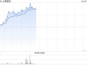 上美股份现涨逾6% 旗下产品有望受益微信小店“送礼物”功能