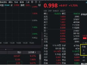 六部门推动中长期资金入市！A500大反攻，同花顺飙升逾9%！中证A500ETF华宝（563500）放量冲击2%！