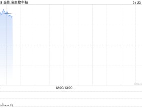金斯瑞生物科技现涨逾6% CARVYKTI第四季度贸易销售净额约3.34亿美元