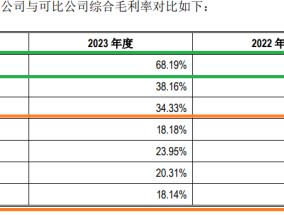 海菲曼IPO：参与股权激励的“前员工” 摇身变为第一大直销客户 毛利率畸高背后重营销轻研发