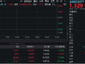 行情急先锋直线上攻！金融科技ETF（159851）暴力拉涨3.42%，安硕信息20CM涨停，恒银科技二连板