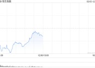 恒生科技指数跌幅扩大至3％