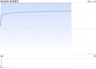 黄金概念股涨嗨了，莱绅通灵、菜百股份等强势涨停