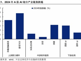 兴证策略：本轮AI行情呈现哪些新趋势？