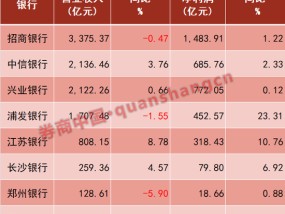 8家上市银行业绩快报大比拼！