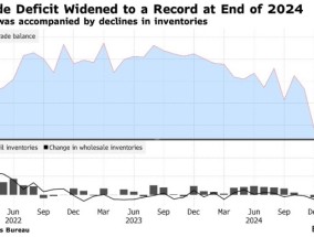 大超预期！美国12月商品贸易逆差扩大至历史新高
