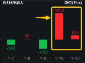 AI“基石”产业迎政策利好！中长线资金连续加码，创业板人工智能ETF华宝（159363）近10日吸金3.19亿元