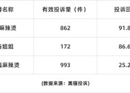 黑猫投诉麻辣烫品牌企业投诉数据对比：杨国福回复率不足3成