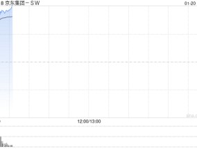 京东集团-SW高开逾4% APP上线送礼功能公司有望显著受益国补政策