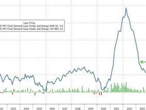 美国12月PPI低于预期，环比增速放缓至0.2%，食品价格降温立功