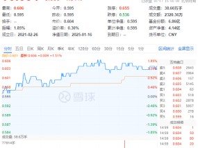 化工板块全天强势，化工ETF（516020）盘中上探1.85%，标的指数超8成成份股收红！机构：化工景气度有望回升