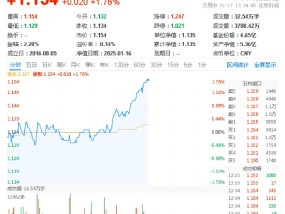 拔地而起！国防军工ETF（512810）午后摸高1.76%！铂力特、洪都航空等多股飙升逾7%