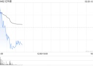 亿华通盘中涨超7% 公司近期宣布收购定州旭阳100%股权