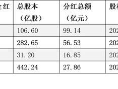 四家上市险企超200亿元“过年红包”已派发！