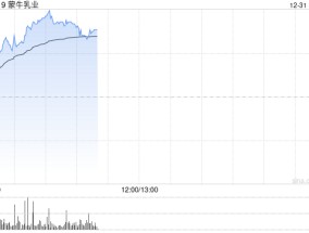 蒙牛乳业早盘涨超4% 与现代牧业签订财务共享协议至2027年