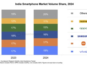 机构：2024年印度智能手机市场出货量1.53亿台，同比增长1%