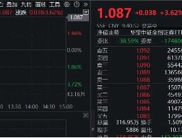 重磅利好来袭！“旗手”乘风飙升，券商ETF（512000）早盘豪涨3.6%，华林证券涨停封板！