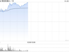 微创机器人-B早盘涨逾13% 综合订单量累计突破100台