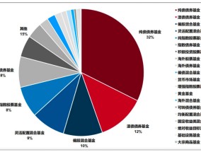 基金“专业买手”去年四季度逾三成持仓为债基，哪些产品最受青睐？