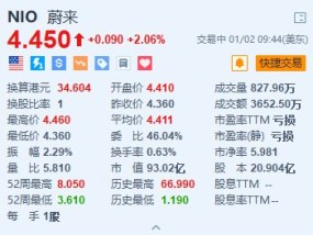 蔚来涨超2% 12月交付突破3万台创新高