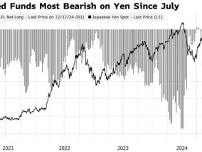 美日央行利差收窄预期降温 交易员削减日元看涨押注