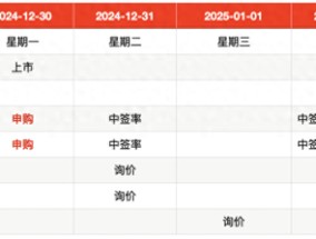 IPO周报｜2024年最后两只新股今日网上申购，均为赛道龙头