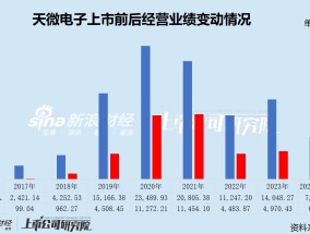 天微电子上市前后经营业绩上演“过山车” 2024年业绩预亏或披星戴帽