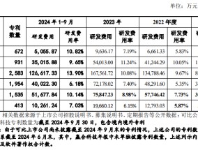 宏工科技IPO注册生效 期后业绩增长与经营性资产管理遭遇挑战 专利数和核心技术人员学历或暴露公司短板