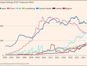 降至7590亿美元！中国持有美债处于2009年以来的最低水平