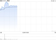 OSL集团早盘涨逾8% 预计全年收入同比增长约60%至79%