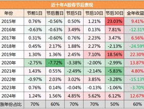 春节后A股将会如何演绎？以史为鉴这四大行业上涨概率更高，核心受益标的梳理