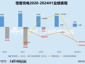 怪兽充电收私有化要约将退市？收入缩水连年巨亏 高瓴、小米一路陪跑或损失惨重