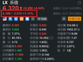 乐信盘前继续上涨 开盘将再刷阶段新高 月内累计涨幅近25%