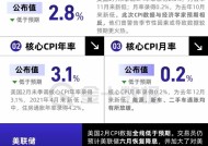 美国2月CPI全面降温！通胀终于“踩刹车”了？