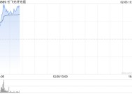 算力概念股早盘回暖 长飞光纤光缆涨超7%鸿腾精密涨超5%