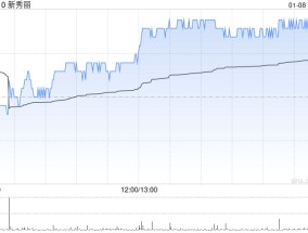 新秀丽1月8日斥资1091.1万港元回购48.36万股