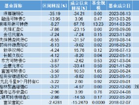 2024债券基金黑榜TOP18：淳厚瑞明亏超35% 前海开源、先锋基金旗下两只产品在列(表)