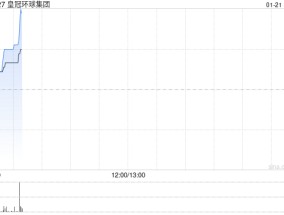 皇冠环球集团拟溢价约15.79%配发合共10.6亿股 净筹约9300万港元