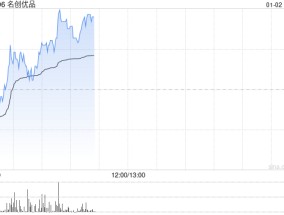 名创优品早盘涨逾3% 宣布与《黑神话：悟空》达成合作
